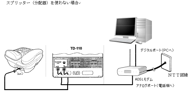 自動電話通報装置TD110と電話回線との接続イメージ図